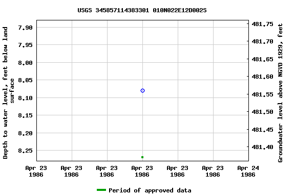 Graph of groundwater level data at USGS 345857114383301 010N022E12D002S