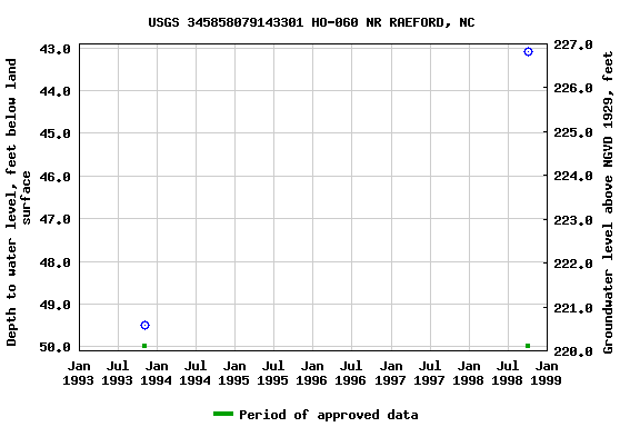 Graph of groundwater level data at USGS 345858079143301 HO-060 NR RAEFORD, NC