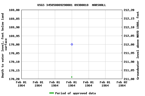 Graph of groundwater level data at USGS 345858089290001 093B0018  MARSHALL