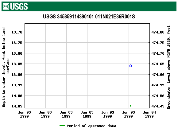 Graph of groundwater level data at USGS 345859114390101 011N021E36R001S