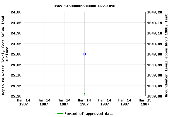 Graph of groundwater level data at USGS 345900082240008 GRV-1058