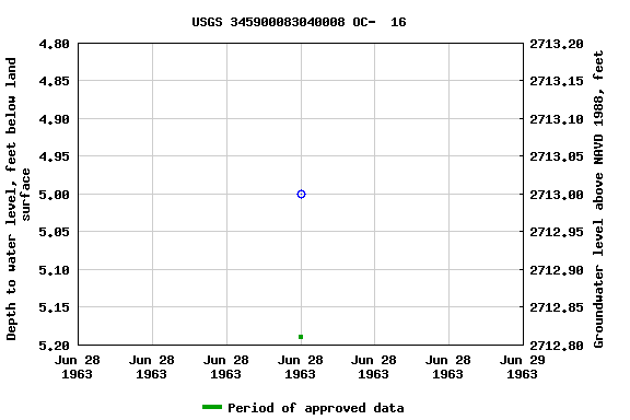 Graph of groundwater level data at USGS 345900083040008 OC-  16