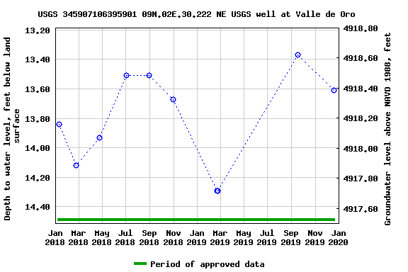 Graph of groundwater level data at USGS 345907106395901 09N.02E.30.222 NE USGS well at Valle de Oro