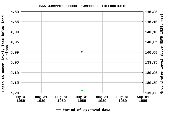 Graph of groundwater level data at USGS 345911090080001 135E0009  TALLAHATCHIE