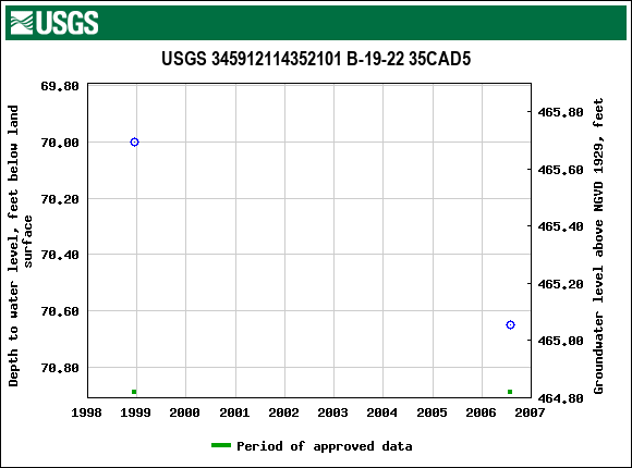 Graph of groundwater level data at USGS 345912114352101 B-19-22 35CAD5