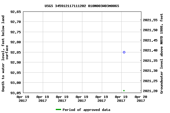 Graph of groundwater level data at USGS 345912117111202 010N003W03M006S