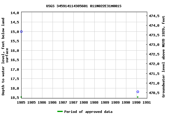 Graph of groundwater level data at USGS 345914114385601 011N022E31M001S