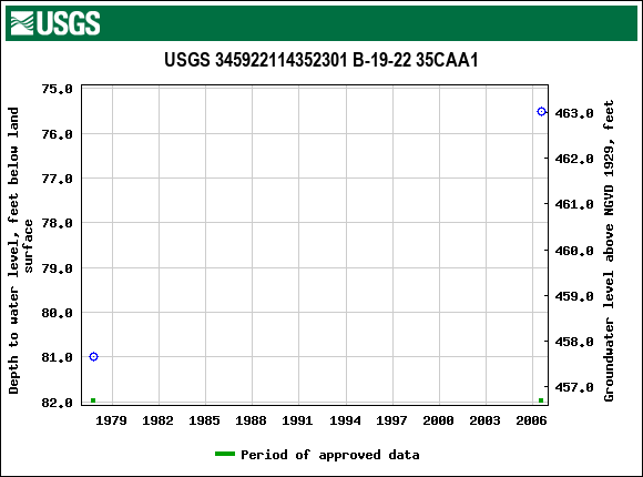 Graph of groundwater level data at USGS 345922114352301 B-19-22 35CAA1