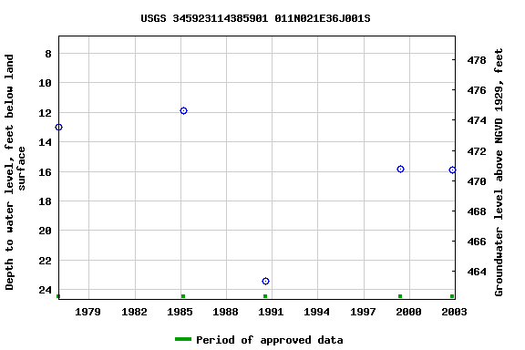 Graph of groundwater level data at USGS 345923114385901 011N021E36J001S