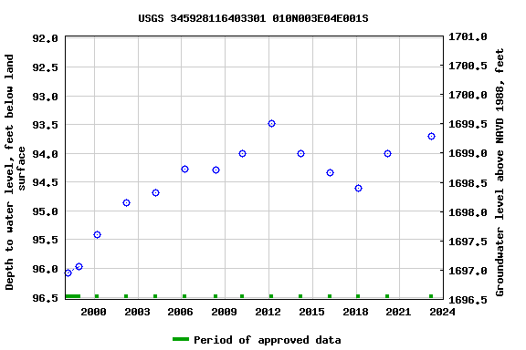 Graph of groundwater level data at USGS 345928116403301 010N003E04E001S