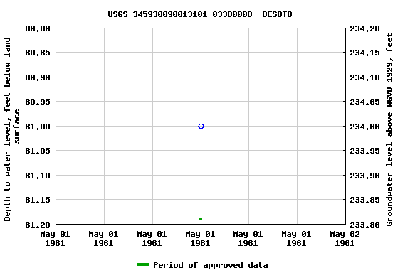 Graph of groundwater level data at USGS 345930090013101 033B0008  DESOTO