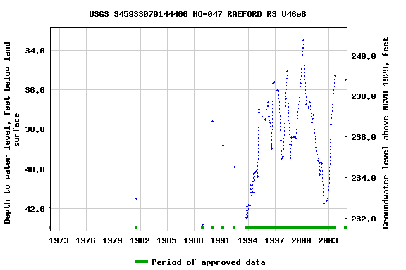 Graph of groundwater level data at USGS 345933079144406 HO-047 RAEFORD RS U46e6