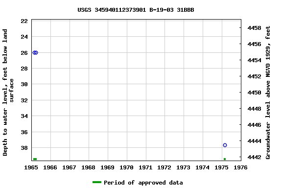 Graph of groundwater level data at USGS 345940112373901 B-19-03 31BBB