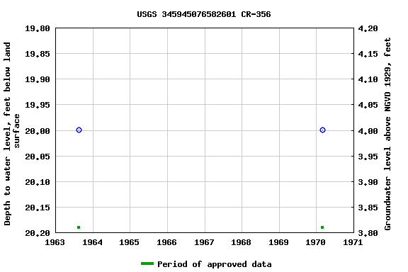 Graph of groundwater level data at USGS 345945076582601 CR-356