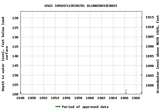 Graph of groundwater level data at USGS 345947119530701 011N028W33E002S