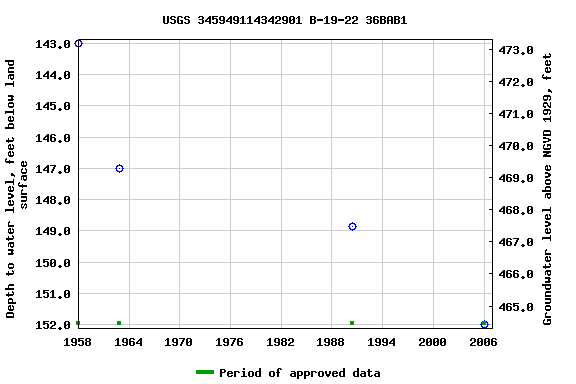 Graph of groundwater level data at USGS 345949114342901 B-19-22 36BAB1