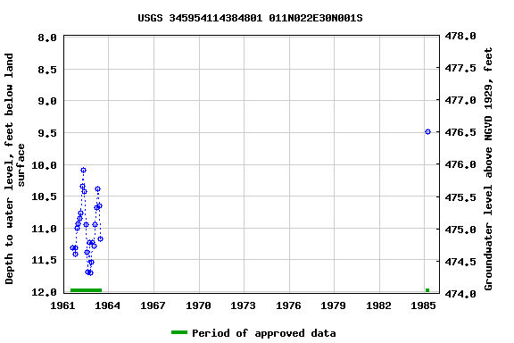 Graph of groundwater level data at USGS 345954114384801 011N022E30N001S