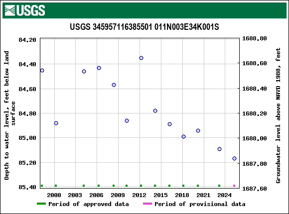 Graph of groundwater level data at USGS 345957116385501 011N003E34K001S