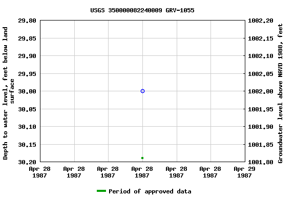 Graph of groundwater level data at USGS 350000082240009 GRV-1055