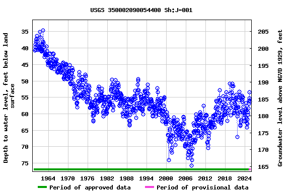 Graph of groundwater level data at USGS 350002090054400 Sh:J-001
