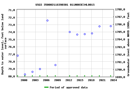 Graph of groundwater level data at USGS 350002116390301 011N003E34L001S