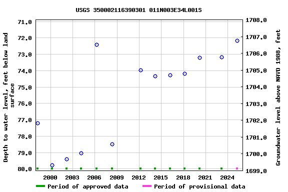 Graph of groundwater level data at USGS 350002116390301 011N003E34L001S
