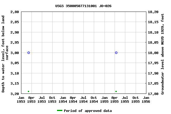 Graph of groundwater level data at USGS 350005077131001 JO-026