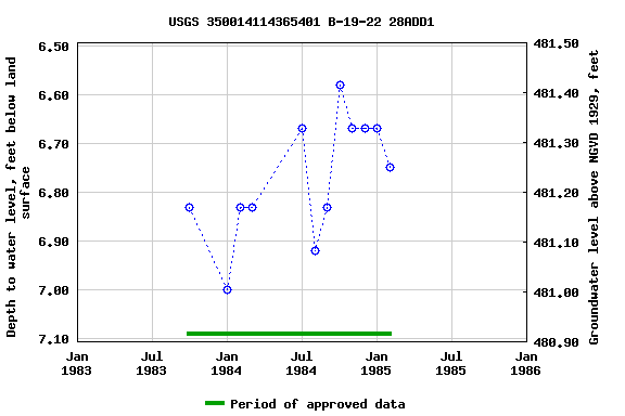 Graph of groundwater level data at USGS 350014114365401 B-19-22 28ADD1