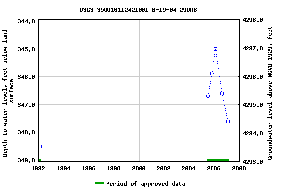 Graph of groundwater level data at USGS 350016112421001 B-19-04 29DAB