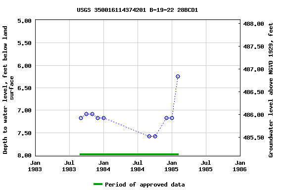 Graph of groundwater level data at USGS 350016114374201 B-19-22 28BCD1