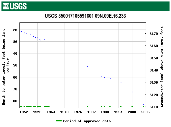 Graph of groundwater level data at USGS 350017105591601 09N.09E.16.233