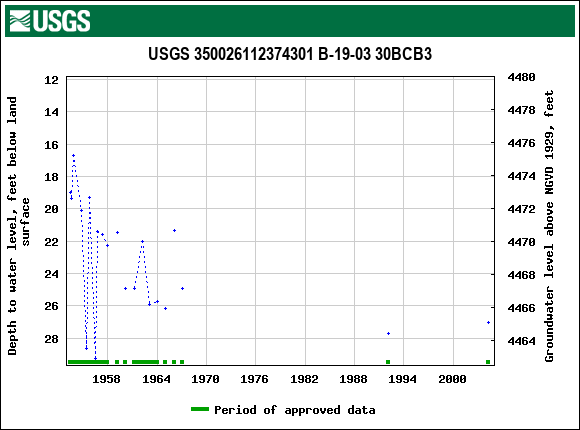 Graph of groundwater level data at USGS 350026112374301 B-19-03 30BCB3