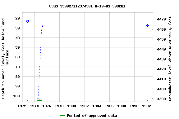 Graph of groundwater level data at USGS 350027112374301 B-19-03 30BCB1