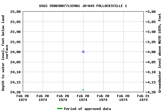 Graph of groundwater level data at USGS 350030077132901 JO-043 POLLOCKSVILLE 1