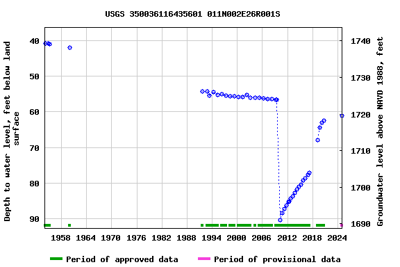 Graph of groundwater level data at USGS 350036116435601 011N002E26R001S