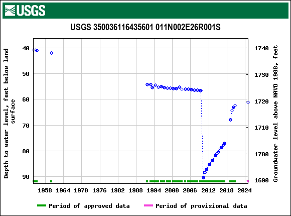 Graph of groundwater level data at USGS 350036116435601 011N002E26R001S