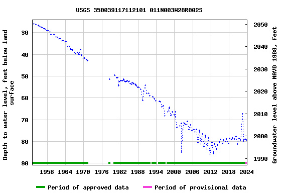 Graph of groundwater level data at USGS 350039117112101 011N003W28R002S