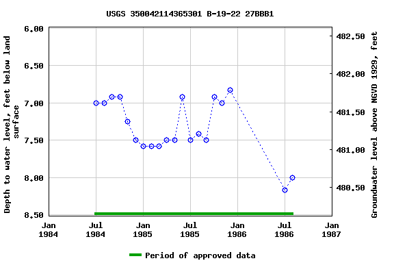 Graph of groundwater level data at USGS 350042114365301 B-19-22 27BBB1