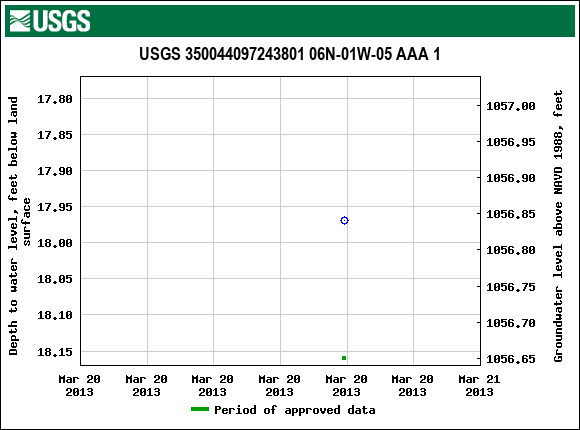 Graph of groundwater level data at USGS 350044097243801 06N-01W-05 AAA 1