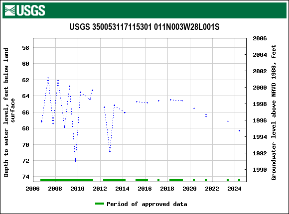 Graph of groundwater level data at USGS 350053117115301 011N003W28L001S