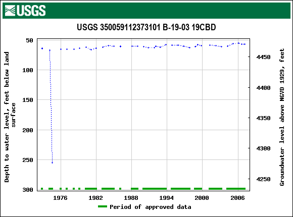 Graph of groundwater level data at USGS 350059112373101 B-19-03 19CBD