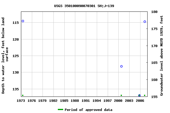 Graph of groundwater level data at USGS 350100090070301 SH:J-139