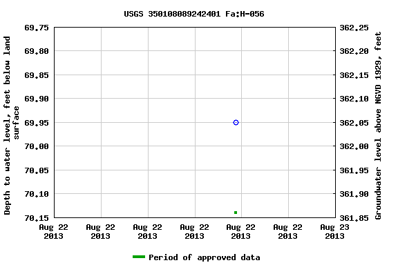 Graph of groundwater level data at USGS 350108089242401 Fa:H-056