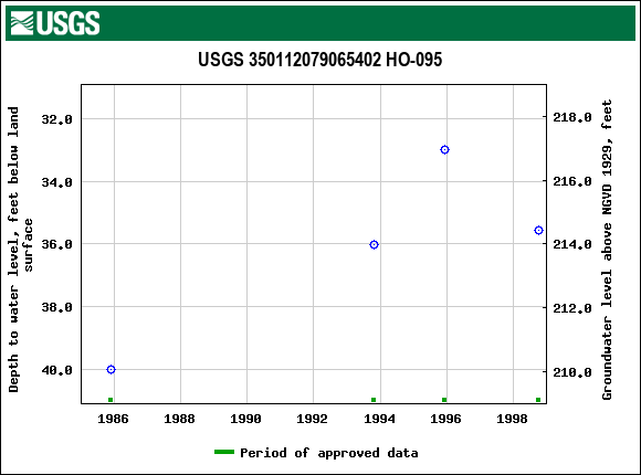 Graph of groundwater level data at USGS 350112079065402 HO-095