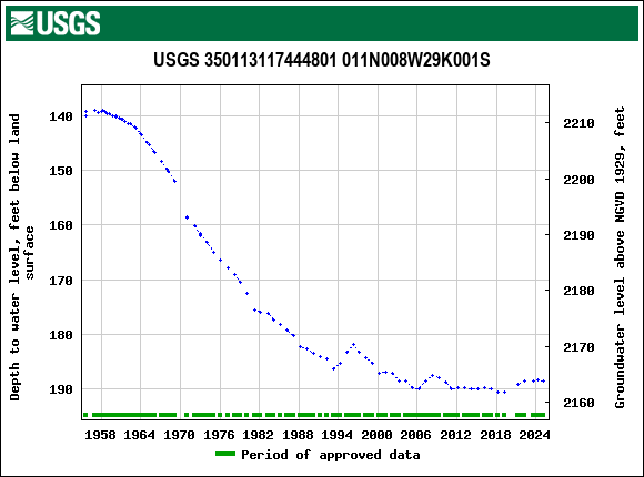 Graph of groundwater level data at USGS 350113117444801 011N008W29K001S