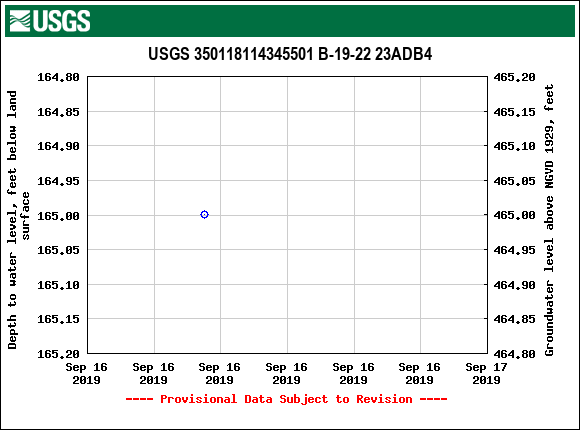 Graph of groundwater level data at USGS 350118114345501 B-19-22 23ADB4