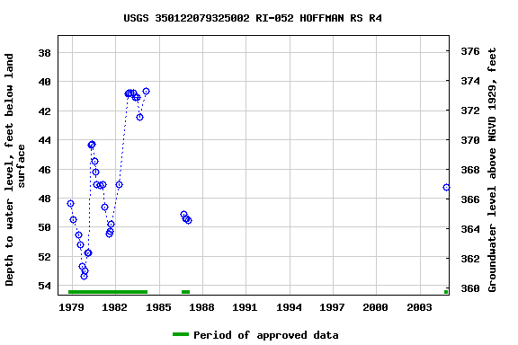 Graph of groundwater level data at USGS 350122079325002 RI-052 HOFFMAN RS R4