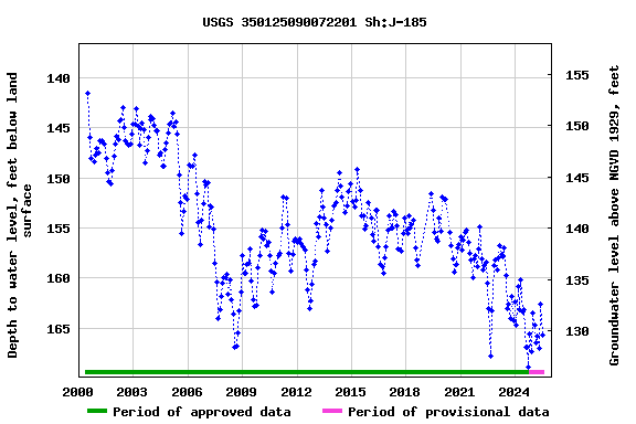 Graph of groundwater level data at USGS 350125090072201 Sh:J-185