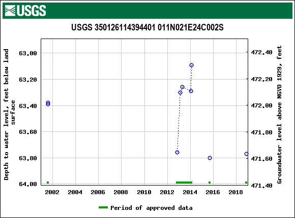 Graph of groundwater level data at USGS 350126114394401 011N021E24C002S