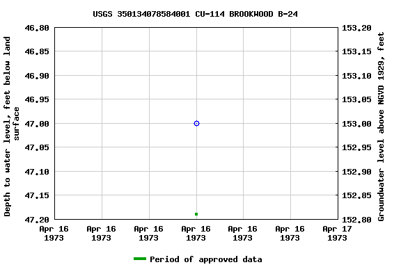 Graph of groundwater level data at USGS 350134078584001 CU-114 BROOKWOOD B-24